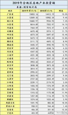 2019年中國房地產(chǎn)業(yè)投資新格局 江浙粵領(lǐng)銜投資熱潮